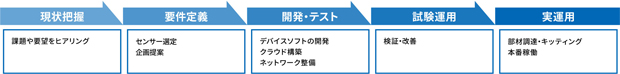 IoTサービス導入迄の流れ