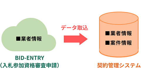 契約管理システム連携