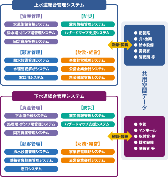 総合管理システム構成