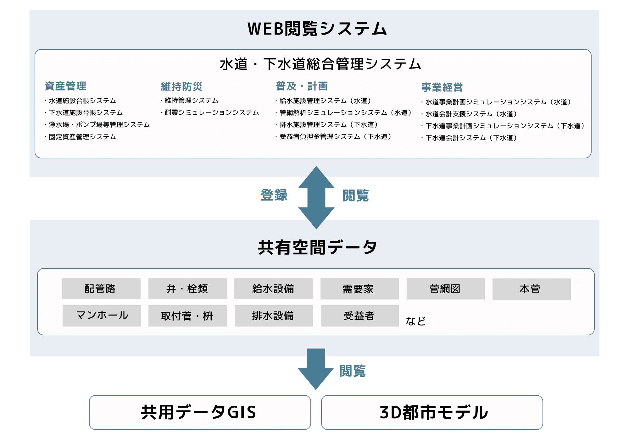 業務領域を横断した幅広いデータ利活用を実現