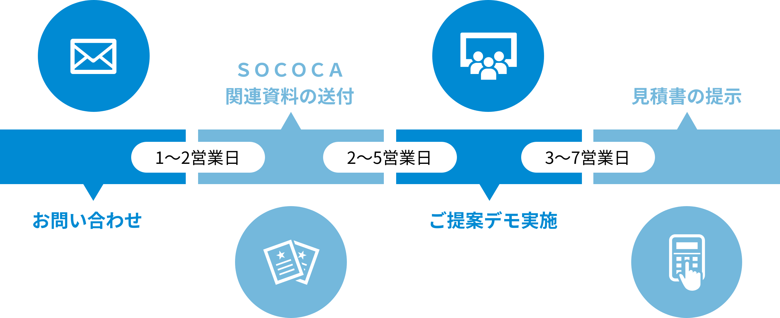 ご提案までの流れ 概要