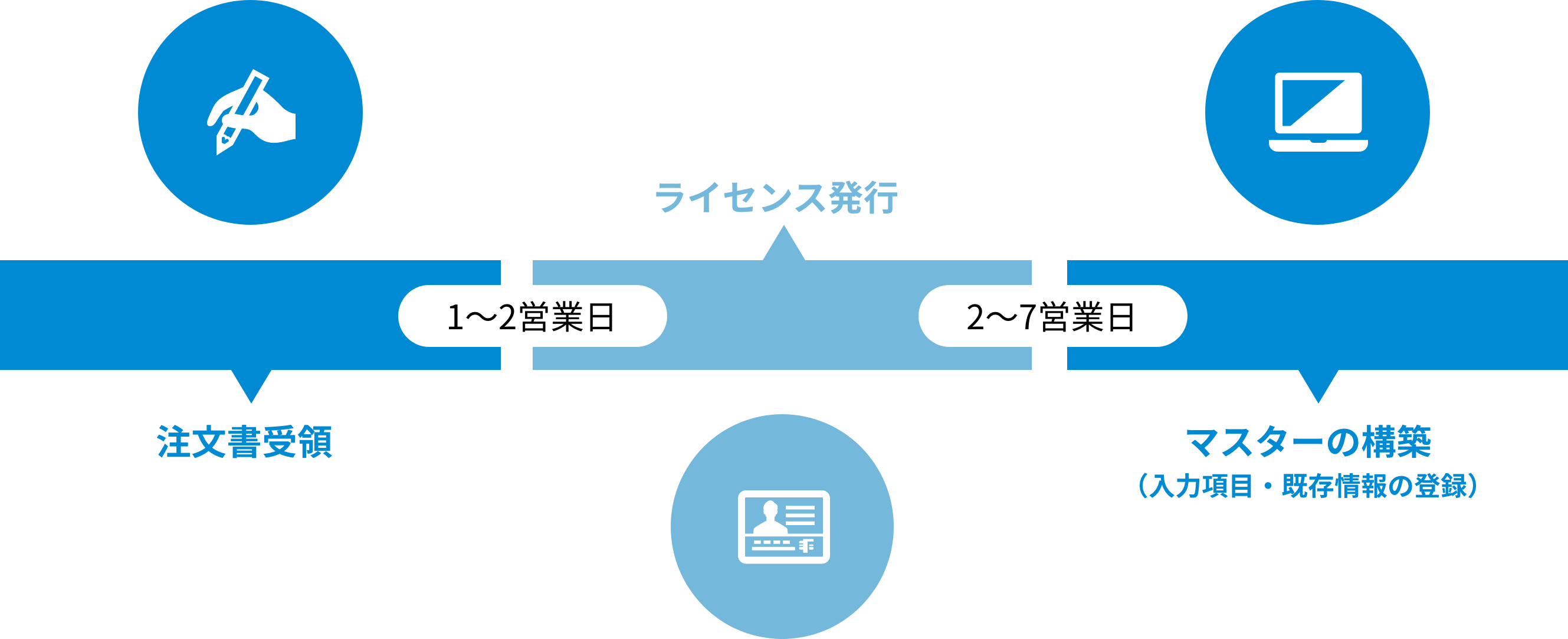 ご提案までの流れ 概要